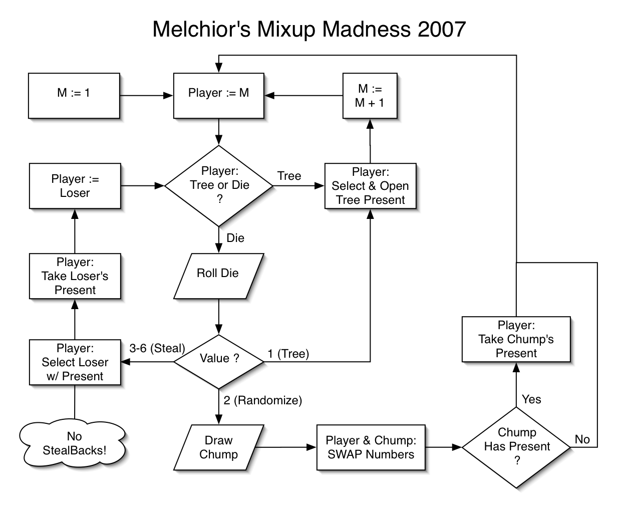 Melchior’s Mixup Madness Flowchart
