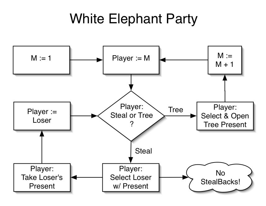 White Elephant Party Flowchart